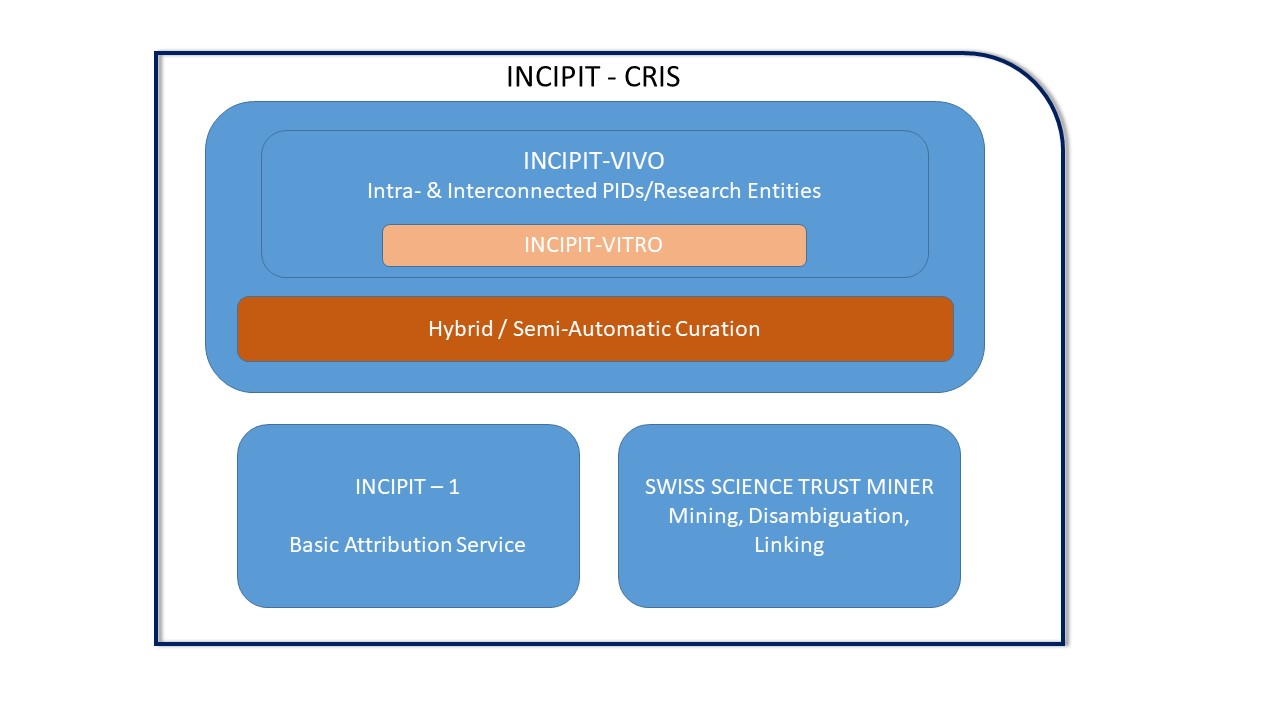 INCIPIT-CRIS Overview