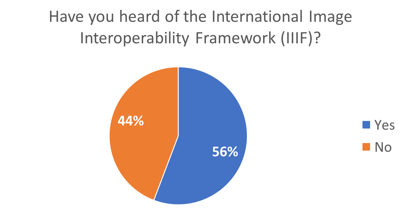 TICKS survey - Have you heard of the International Image Interoperability Framework (IIIF)?
