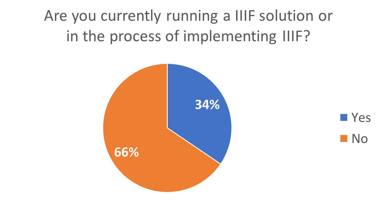 TICKS survey - Are you currently running  IIIF solution or in the process of implementing IIIF?