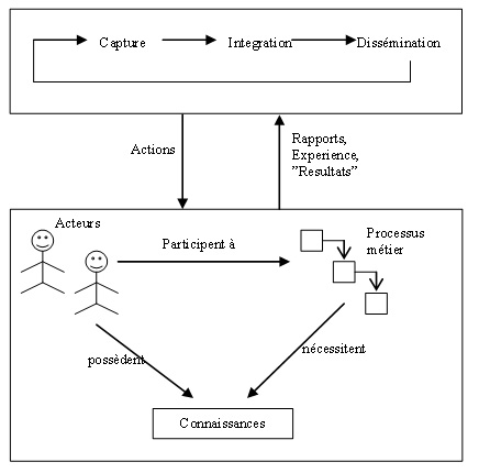 Figure 2. Processus dacquisition de connaissances et principaux concepts associés