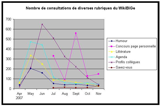 Nombre de consultations de diverses rubriques du WikiBiGe