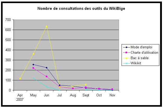Nombre de consultations des outils du WikiBiGe