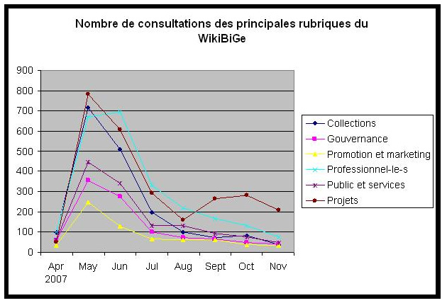 Nombre de consultations des principales rubriques du WikiBiGe