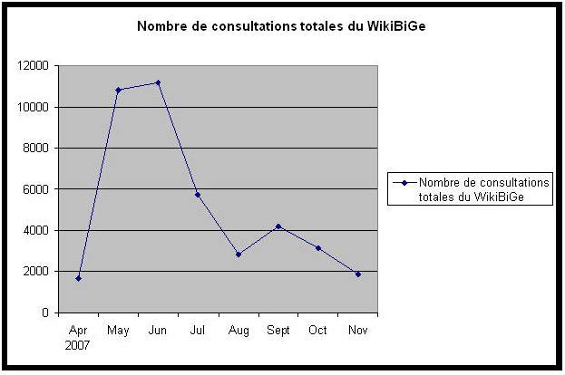 Nombre de consultations totales du WikiBiGe