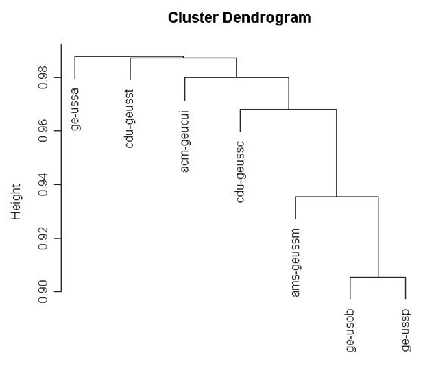 cluster dendrogram