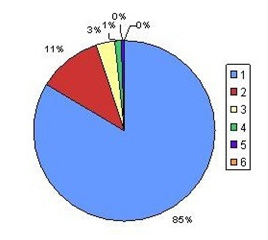 Fig. 1 : Pourcentage des indices présents dans 1, 2, 3, 4, 5 ou 6 bibliothèques