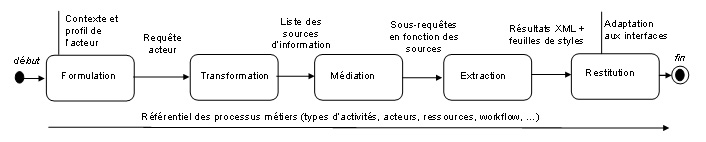 Figure 7. Processus dintégration qui met en uvre les grandes fonctions de la mémoire dentreprise