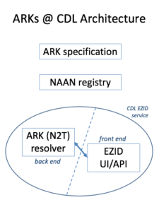 Architecture ARK à la CDL (Kunze 2019)