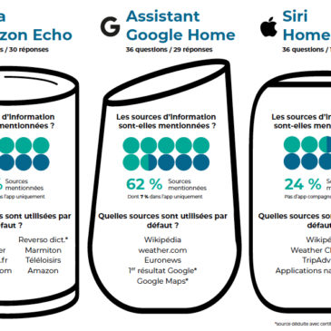 Assistants vocaux, enceintes connectées et recherche d’information : premiers résultats