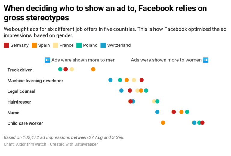 When deciding who to show and ad to, Facebook relies on gross stereotypes