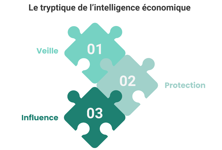 Diagramme illustrant le triptyque de l'intelligence économique, composé de trois éléments représentés par des pièces de puzzle imbriquées : Veille, Protection, et Influence.