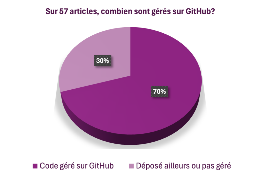 Articles gérés sur GitHub