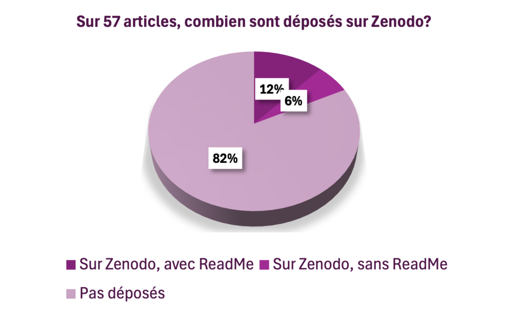 Articles déposés sur Zenodo