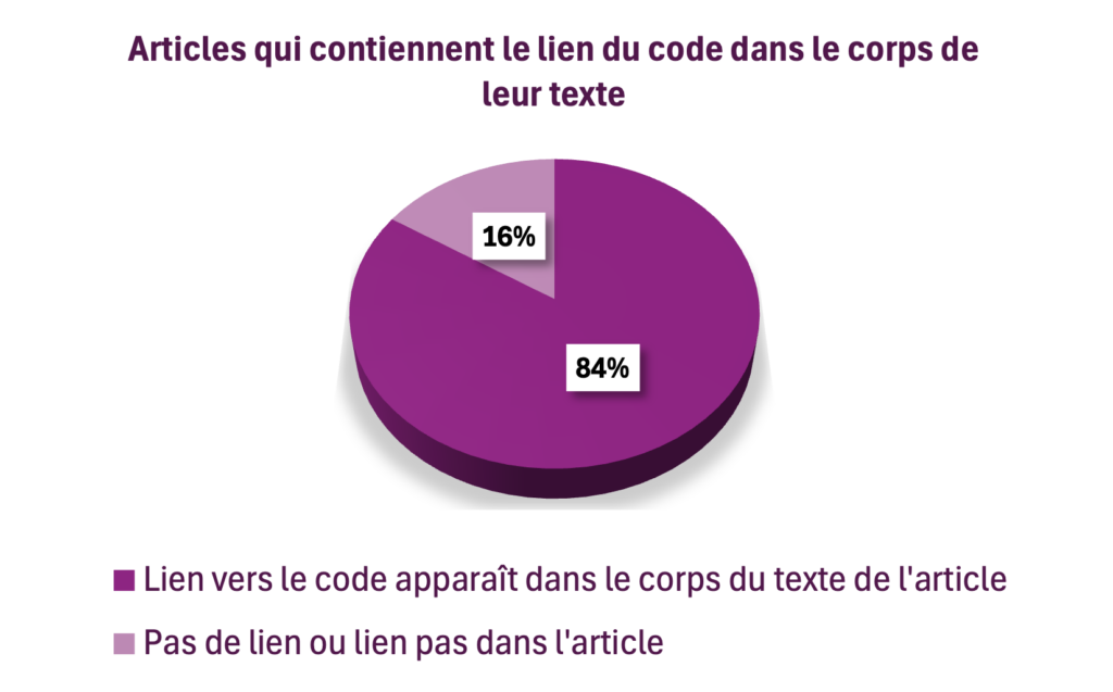 Articles avec lien du code dans le texte