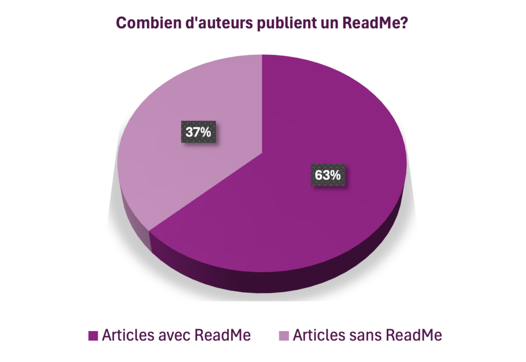 Code publié avec ReadMe
