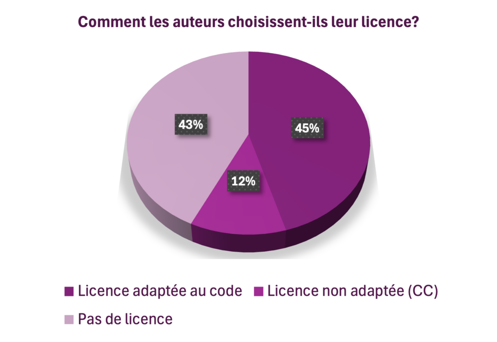 Choix de la licence de l'article