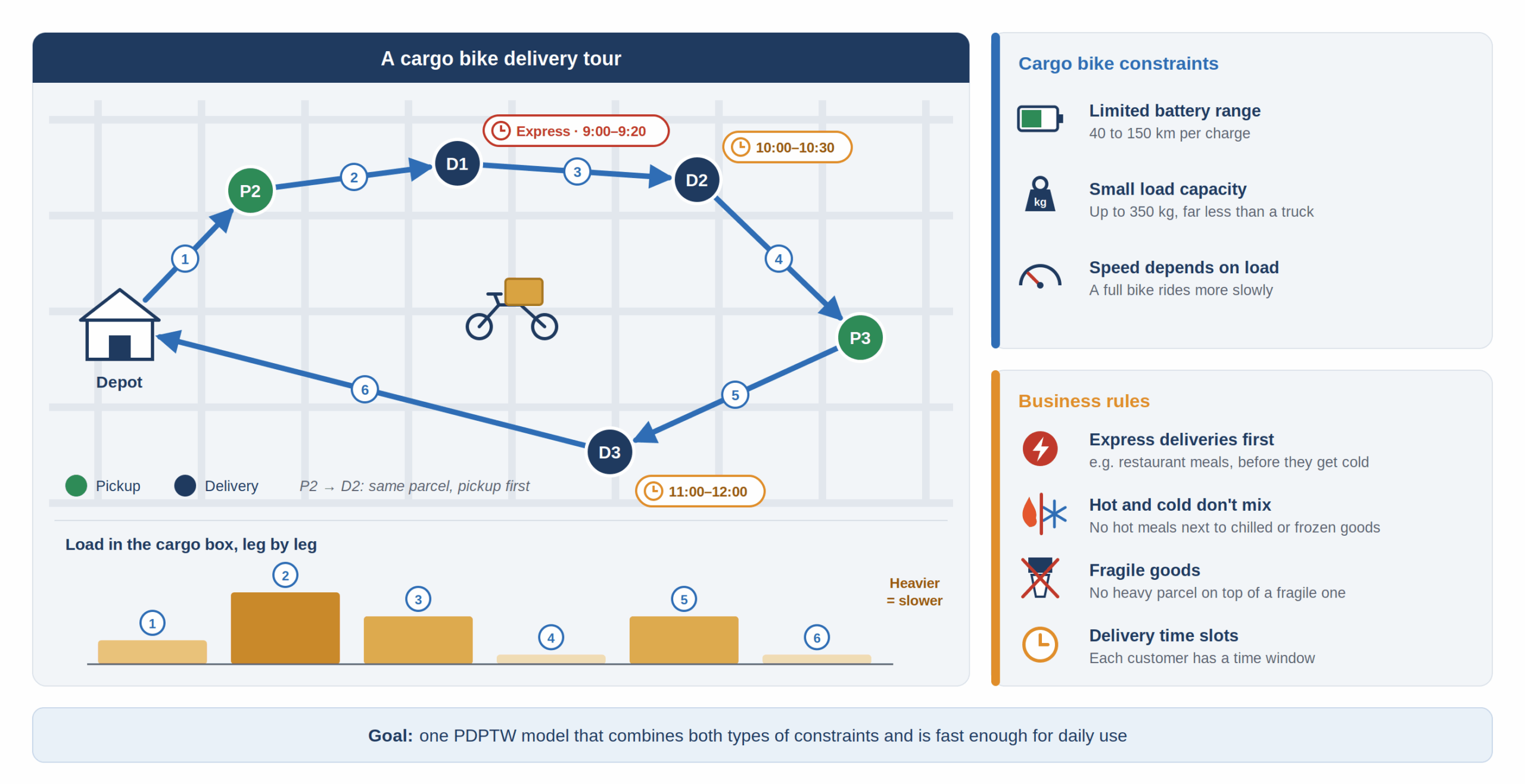 Cargo bike delivery tour with pickups, deliveries, an express delivery and time windows, next to the cargo bike constraints (battery range, load capacity, load-dependent speed) and business rules (express deliveries first, hot and cold goods kept apart, fragile goods, time slots).