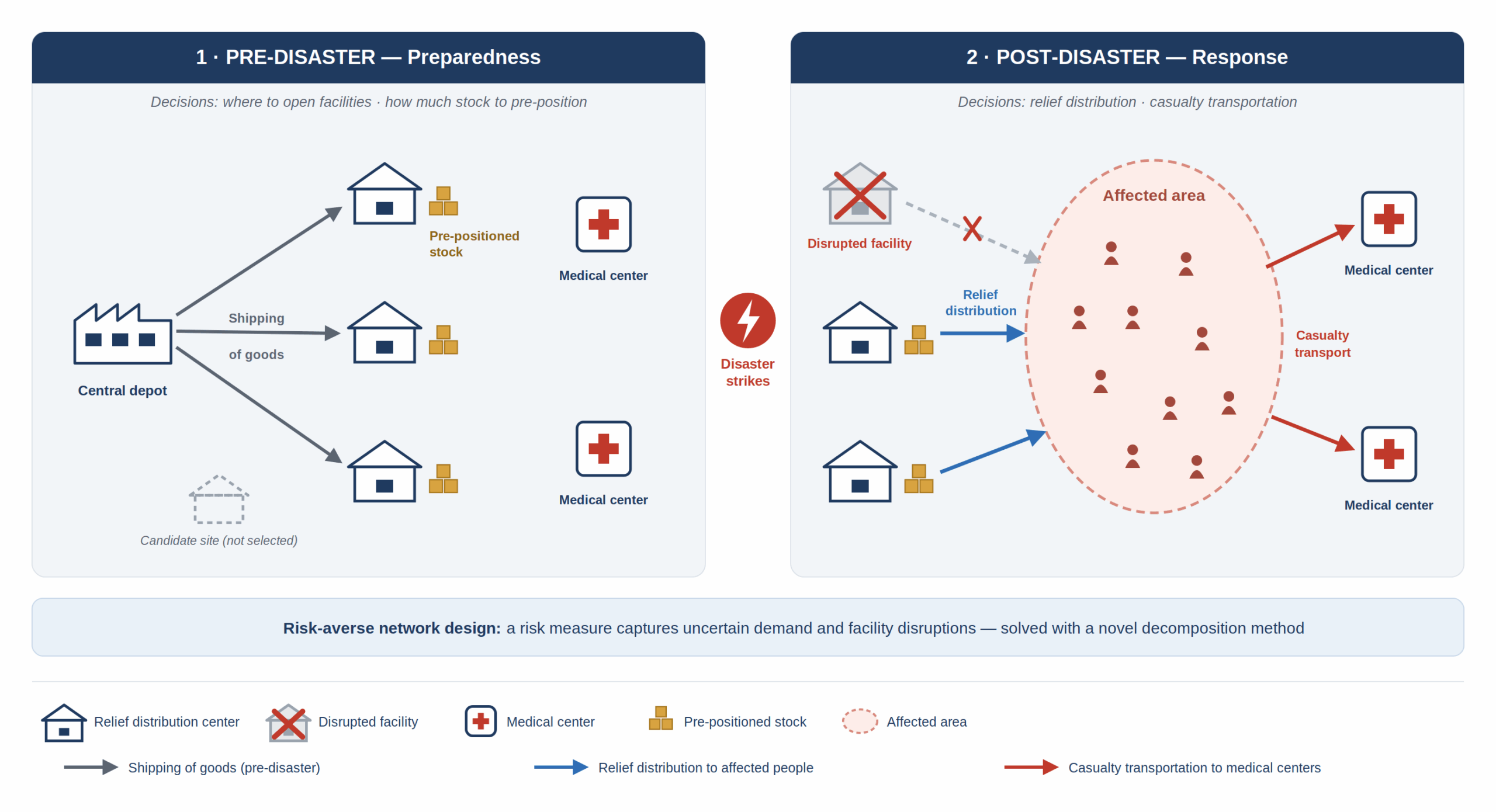 Two-stage humanitarian relief network: pre-disaster preparedness (facility location, stock pre-positioning) and post-disaster response (relief distribution, casualty transportation) with a disrupted facility.