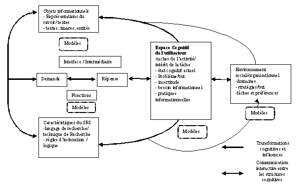 Figure 1 : Un modèle de lespace cognitif décrit par Ingwersen (1992)