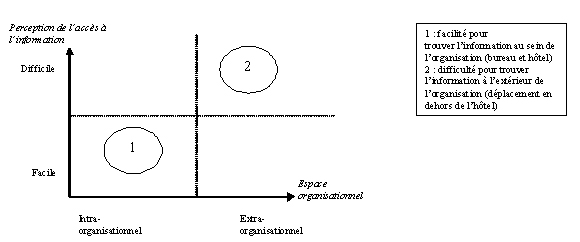 Figure 2 : La perception de laccès à linformation au sein des espaces organisationnels