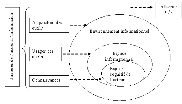 Figure 3 : l'influence des barrières de l'accès à l'information sur lenvironnement informationnel des acteurs